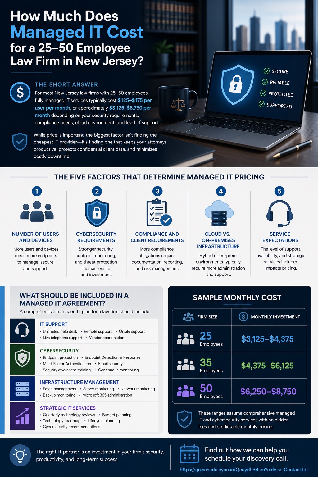 How Much Does Managed IT Cost for a 25–50 Employee Law Firm in New Jersey?