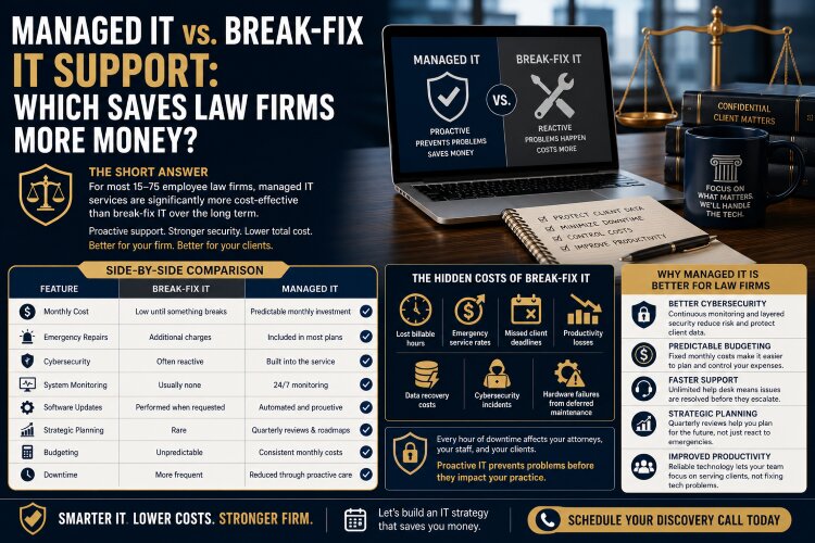 Managed IT vs. Break-Fix IT Support: Which Saves Law Firms More Money?
